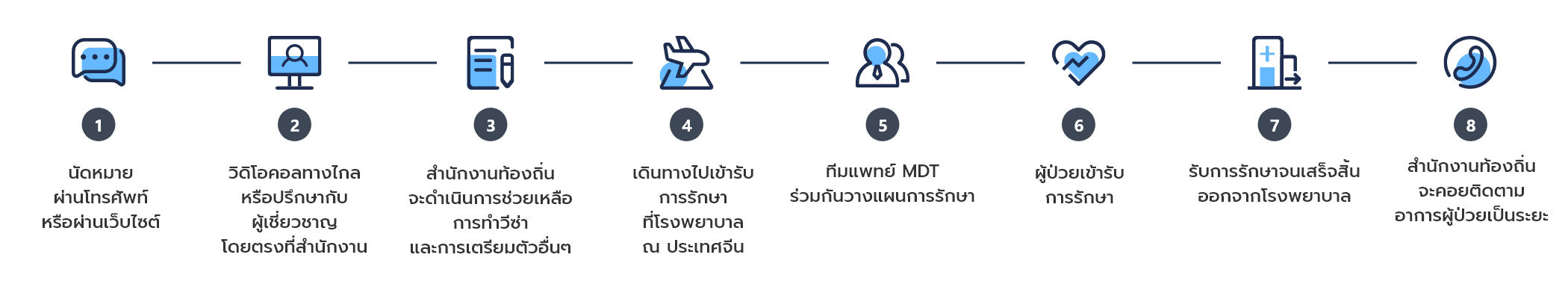 ขั้นตอนการเข้ารับการรักษา