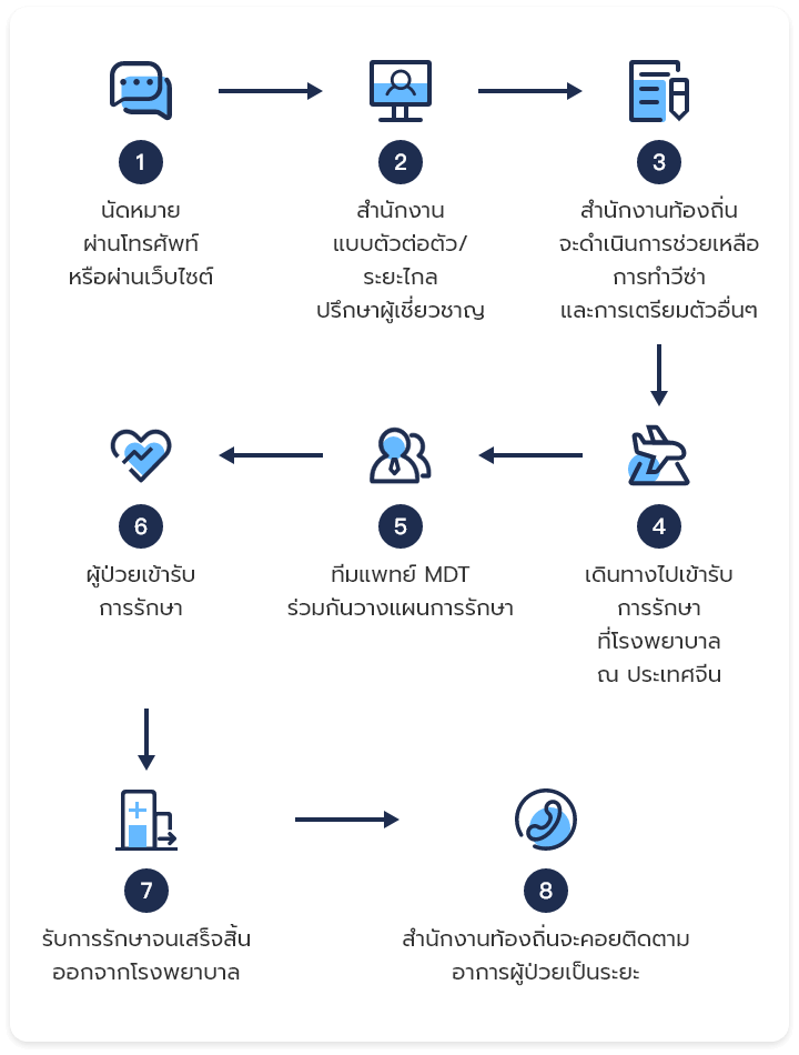 ขั้นตอนการเข้ารับการรักษา